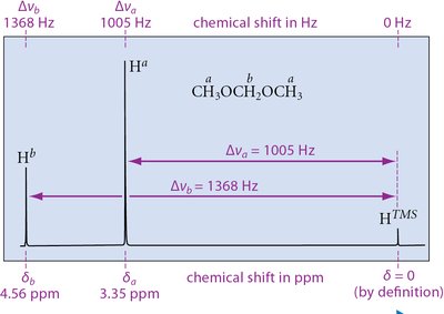 NMR spectrum with chemical shift