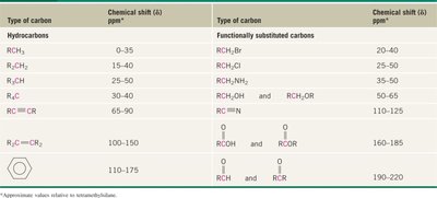 Table of 13C NMR chemical shifts
