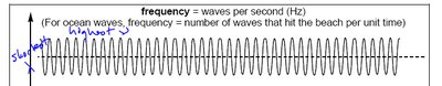 Frequency illustration