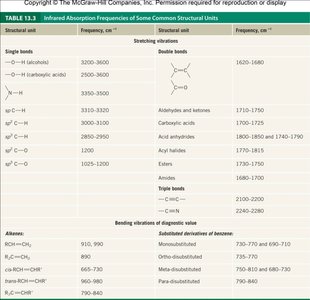 Table of characteristic IR frequencies