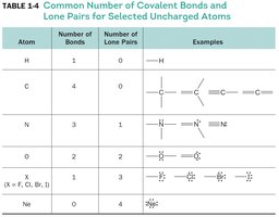 Common Number of Covalent Bonds and Lone Pairs for Selected Uncharged Atoms