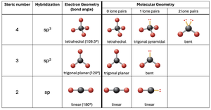 VSEPR theory: electron and molecular geometry