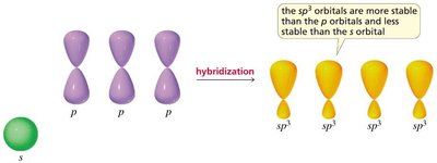 Hybridization of orbitals