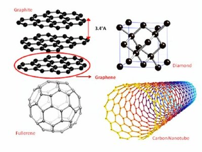 Carbocation, carbanion, radical representations