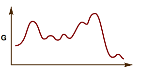 Reaction coordinate diagram showing energy profile