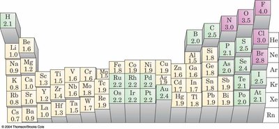 Periodic table with electronegativity values