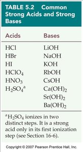 Table of common strong acids and bases