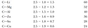 Table of electronegativity differences and percent ionic character