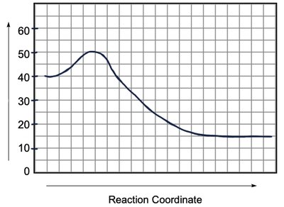 Energy diagram for reaction comparison