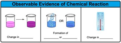 Observable evidence of chemical reaction