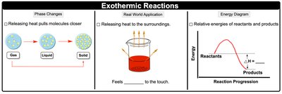 Exothermic reactions: phase changes, energy diagram