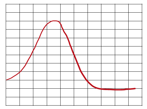 Energy diagram showing activation energy and product energy