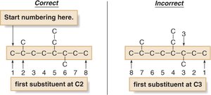 Correct and incorrect numbering for substituents
