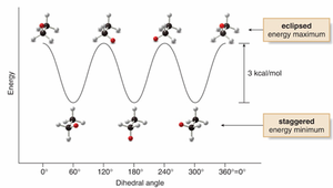 Energy diagram for ethane conformations