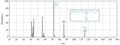 Mass spectrum of an amine