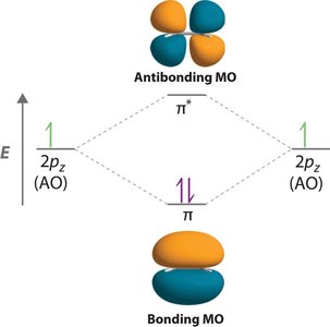 Molecular Orbitals of the π-bond in alkenes