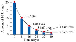 Bar diagram showing half-lives and remaining amount of I-131
