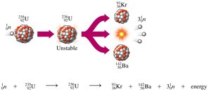 Nuclear fission of uranium-235 producing krypton-91, barium-142, neutrons, and energy