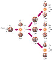 Chain reaction of uranium-235 fission