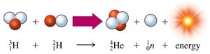 Fusion of tritium and deuterium to form helium, neutron, and energy