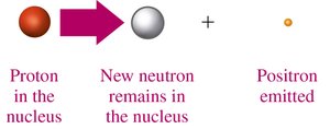 Proton converts to neutron and positron emission