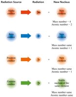 Summary table of radiation types and nuclear changes