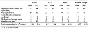 Uses for Vinyl Acetate table