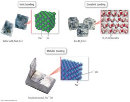 Types of bonding: ionic, covalent, metallic
