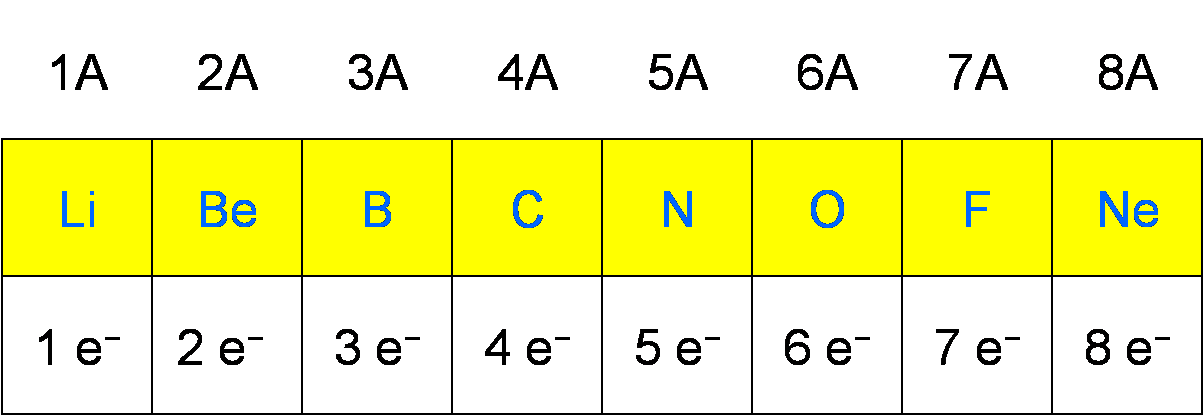 Periodic table showing valence electrons