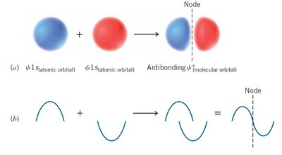 Bonding and antibonding molecular orbitals