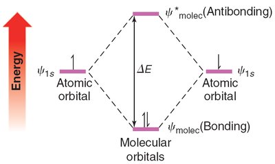 Molecular orbital energy diagram