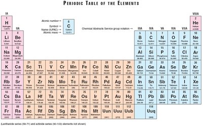 Periodic Table of the Elements