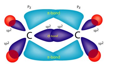 Sigma and pi bonds in ethene