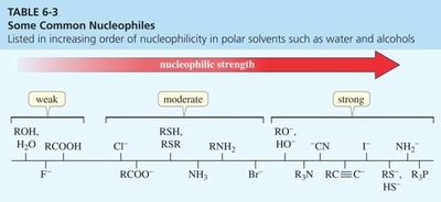nucleophilic strength table