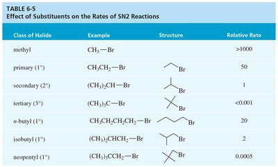 effect of substituents on SN2 rates