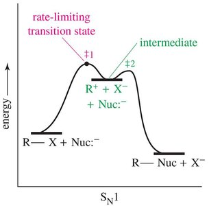 SN1 energy diagram