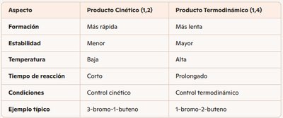 Tabla comparativa de producto cinético y termodinámico