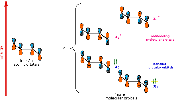 Diagrama de orbitales moleculares de 1,3-butadieno