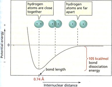 Potential energy curve for H2 bond formation