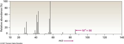 Espectro de masa de fragmentación característica