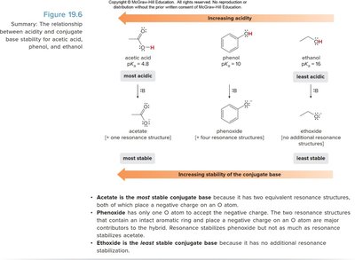 Acidity and conjugate base stability comparison