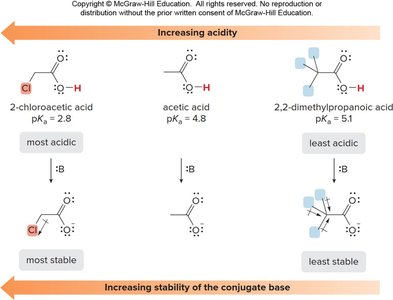 Inductive effects in carboxylic acids