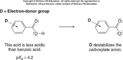 Electron-donor group effect on acidity