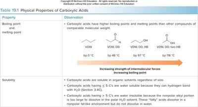 Physical properties of carboxylic acids