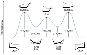 Potential energy diagram for cyclohexane conformations