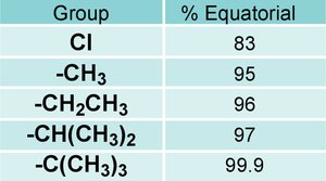 Table of substituent size and equatorial preference