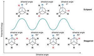 Potential energy diagram for ethane conformations