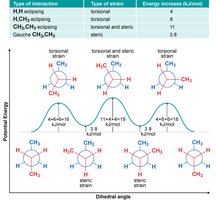 Energy diagram and types of strain in butane conformations