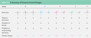 Summary table of common formal charges