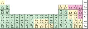 Electronegativity values and trends in the periodic table